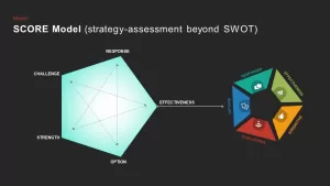 SCORE Model PowerPoint Template