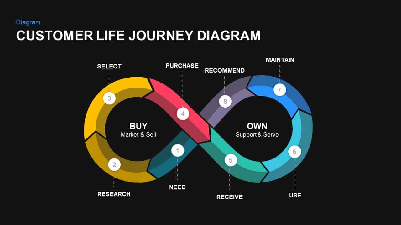 Customer life journey diagram powerpoint template and keynote slide