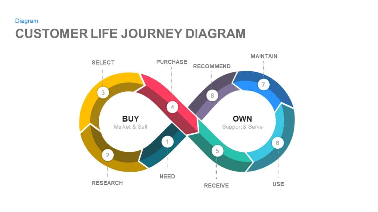 Customer life journey PowerPoint diagram