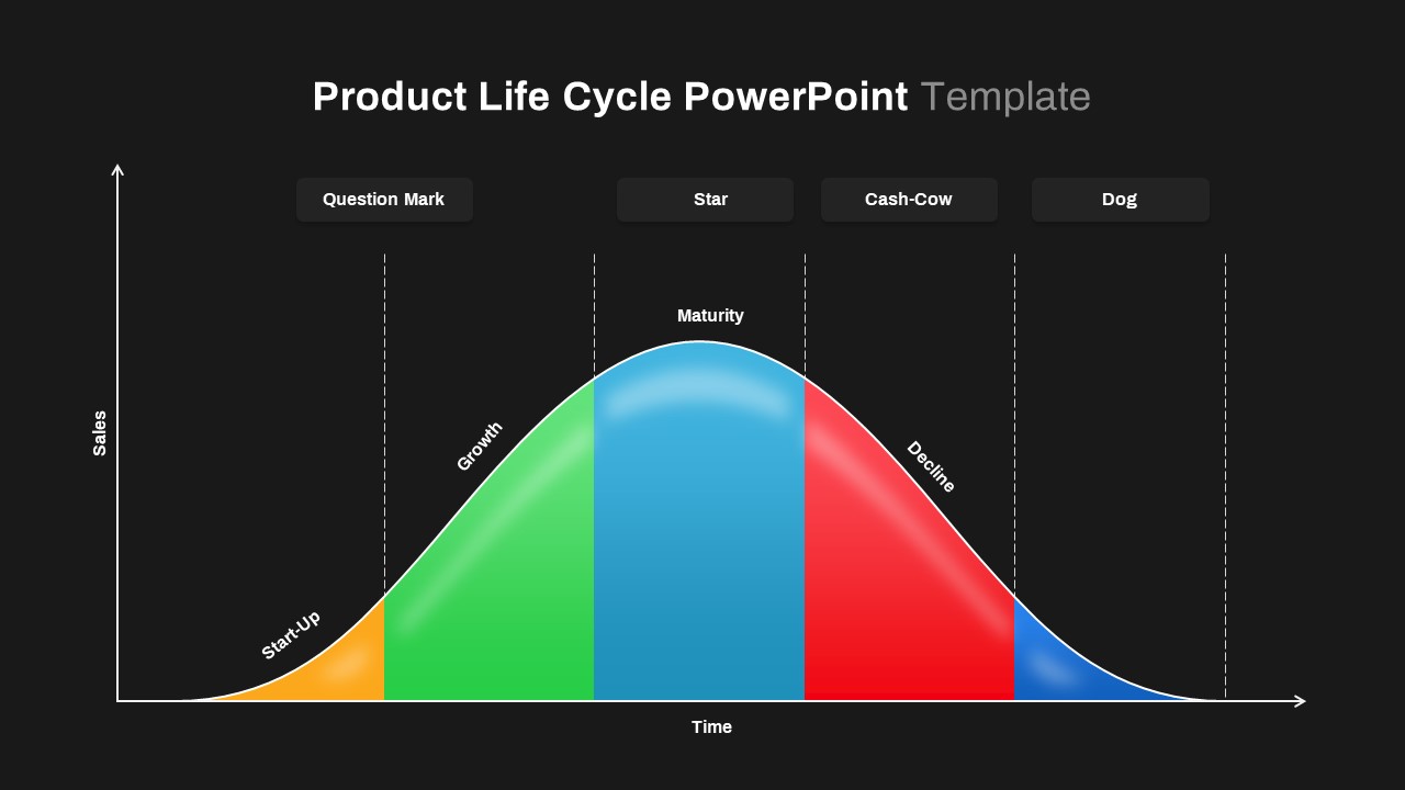 product life cycle chart