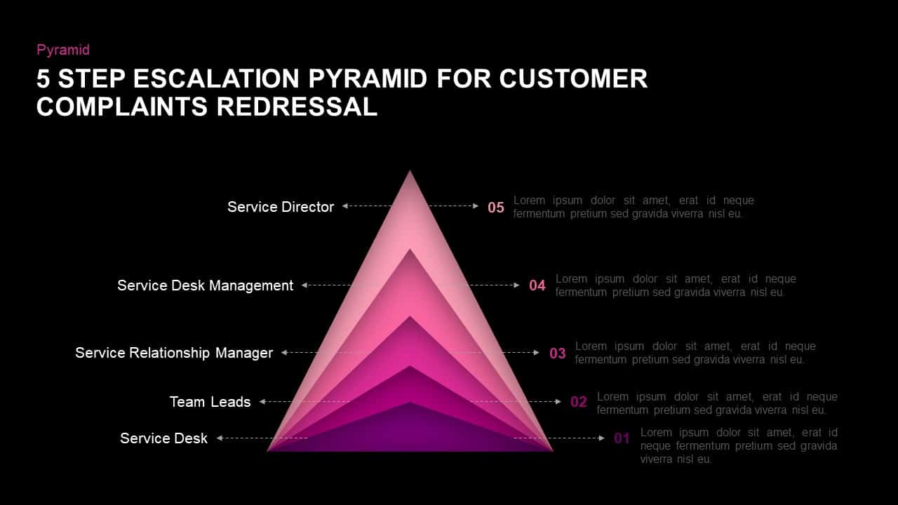 5 Step Escalation Pyramid For Customer Complaints Redressal PowerPoint