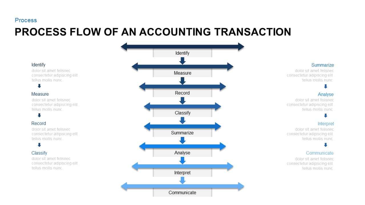 Process Flow of An Accounting Transaction Accounting Cycle Template