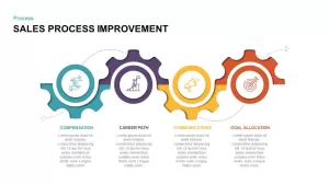 Sales process improvement powerpoint template