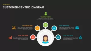 Customer Centric Model Diagram