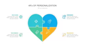 4 R’s of Personalization PowerPoint Template