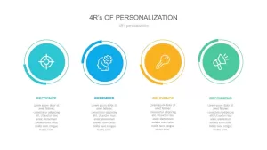 4R's Personalization Strategy PowerPoint Template