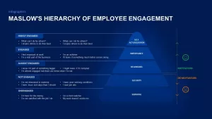 Maslow’s Hierarchy of Employee Engagement slide for PowerPoint, illustrating levels from disengaged to highly engaged, with motivators and de-motivators alongside a pyramid structure.