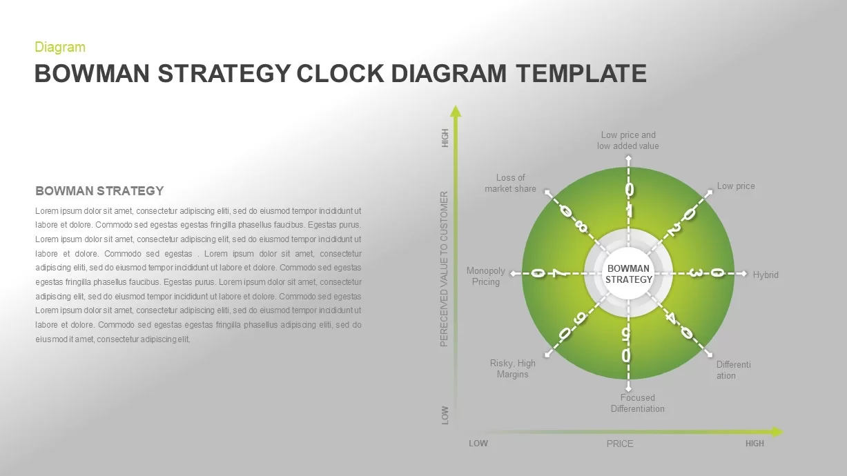 Bowman’s Strategy Clock Diagram