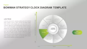 Bowman’s Strategy Clock PowerPoint