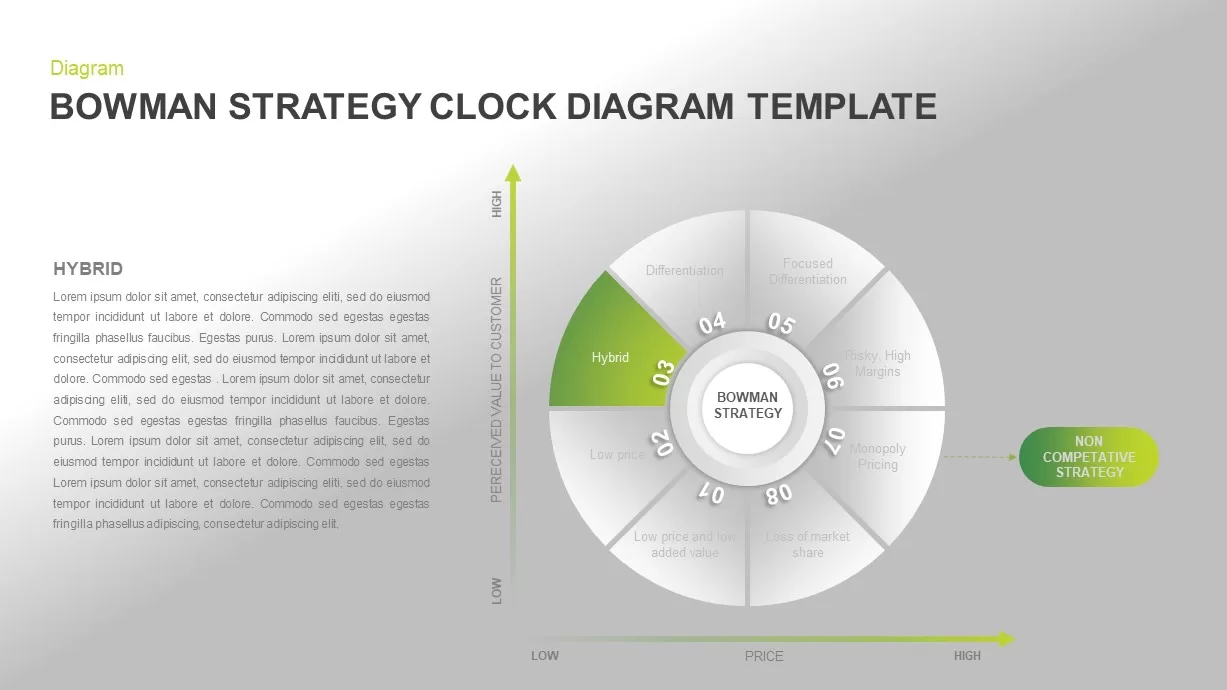 Bowman’s Strategy Clock PowerPoint Presentation Diagram