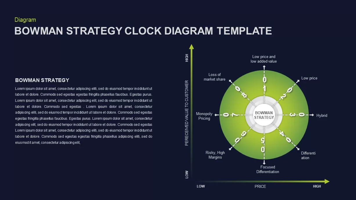 Bowman’s Strategy Clock PowerPoint Template