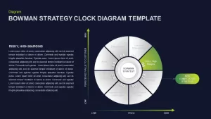 Bowman’s Strategy Clock Ppt Slide