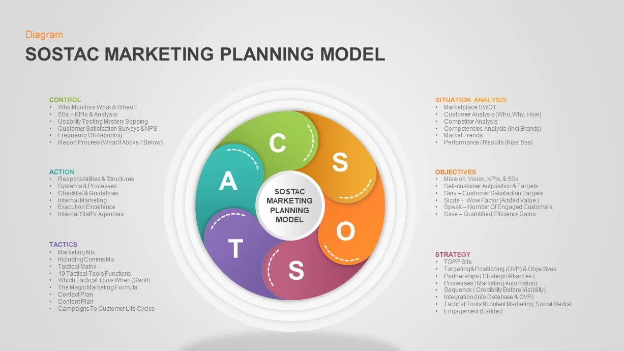 SOSTAC Marketing Model Diagram