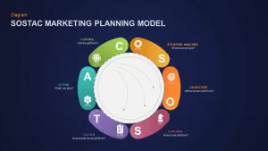 SOSTAC Marketing Model Presentation Template