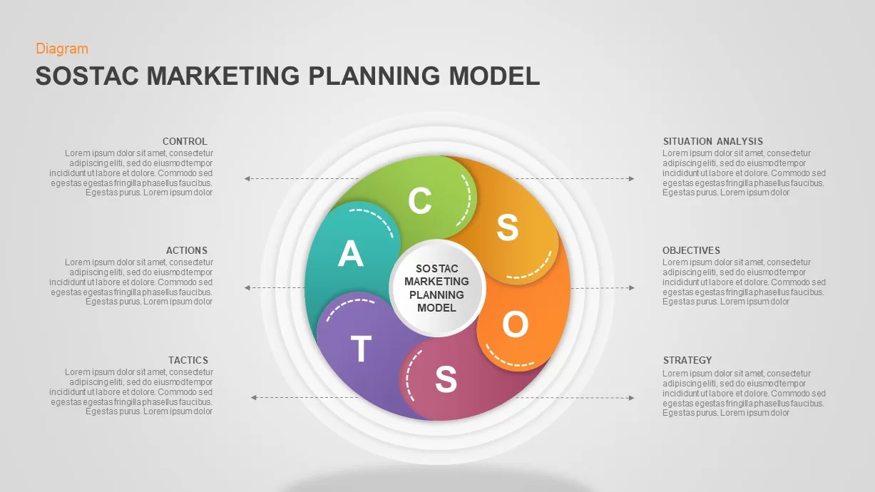 SOSTAC Model PowerPoint Template