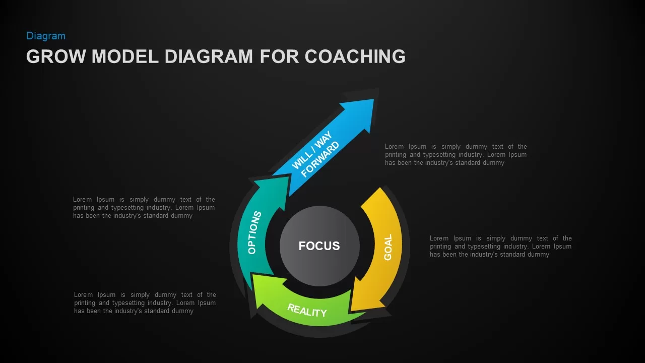 GROW Model for Peer Coaching