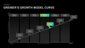 Greiners Five Phase Growth Model Business PowerPoint