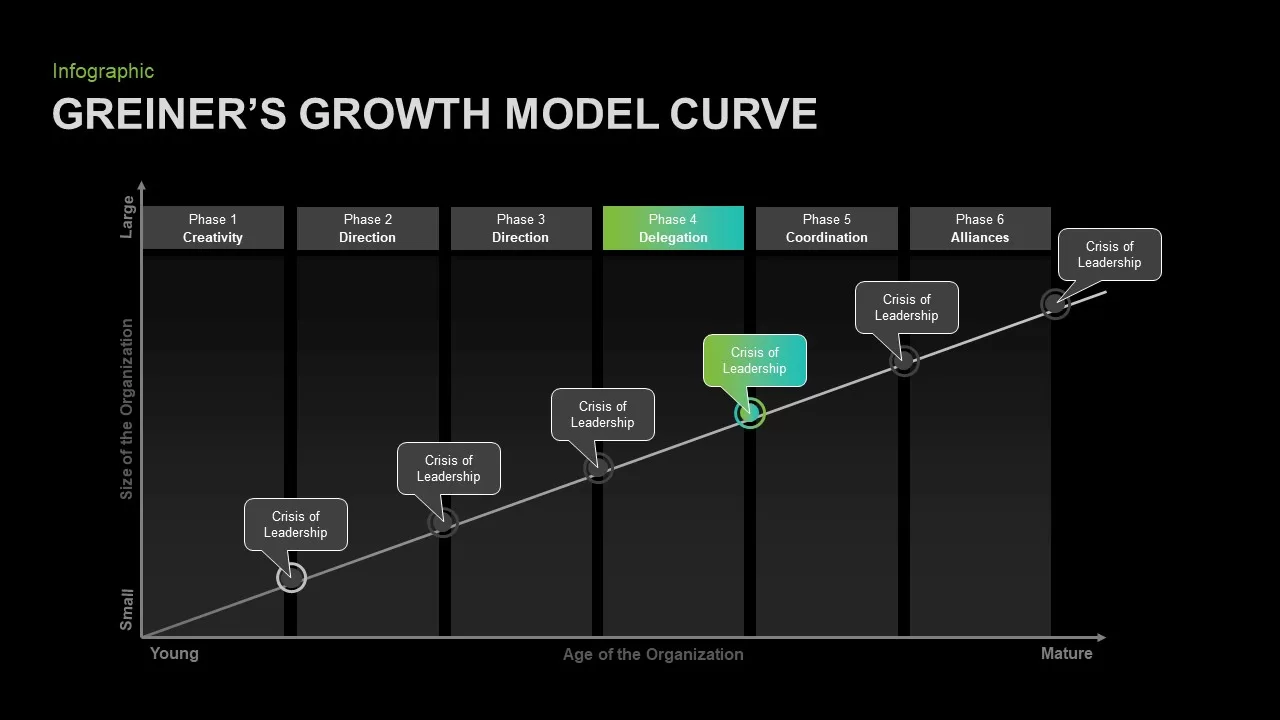 Greiners Five Phase Growth Model Business PowerPoint