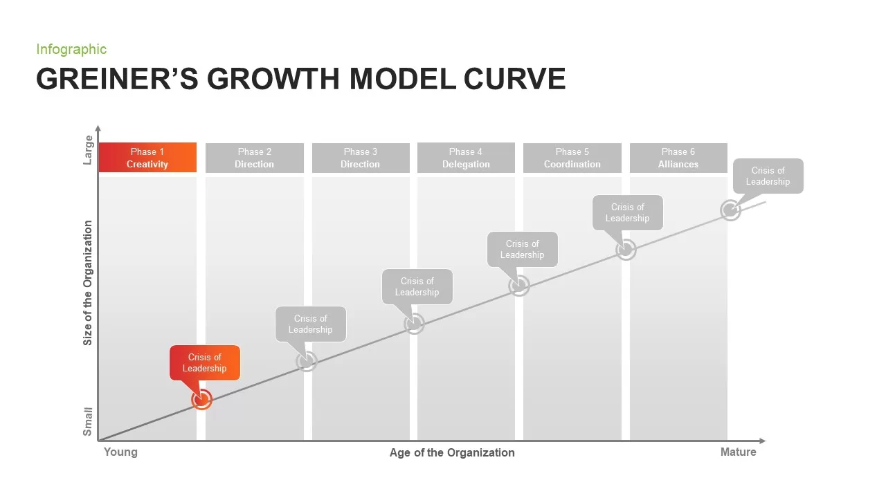 Greiner's Growth Model Curve