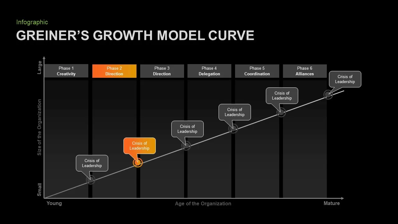 Greiner's Growth Model Curve PowerPoint Template