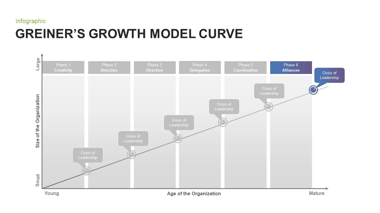 Greiner's Growth Model Curve PowerPoint Template