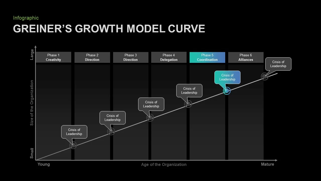 Greiner's Growth Model Template