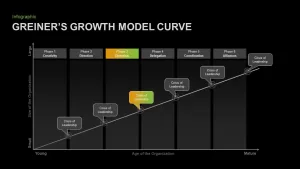 Greiner's Growth Model for PowerPoint