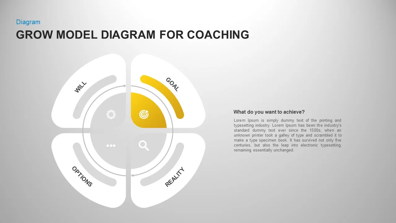 Grow model coaching diagram