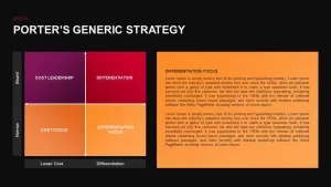 Porter’s Generic Strategy Template