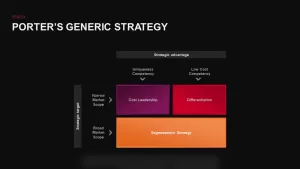 Porter’s Generic Strategy Template