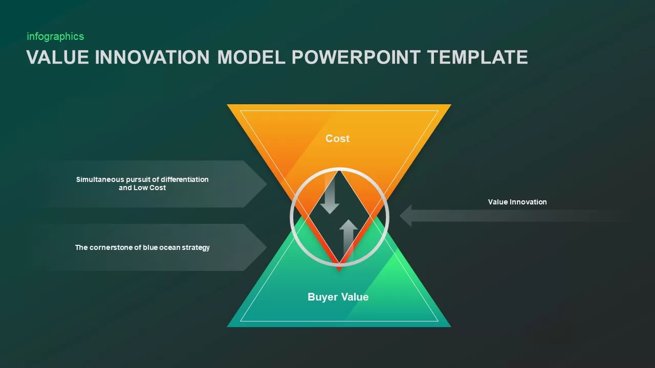 Value Innovation Model Template Diagram