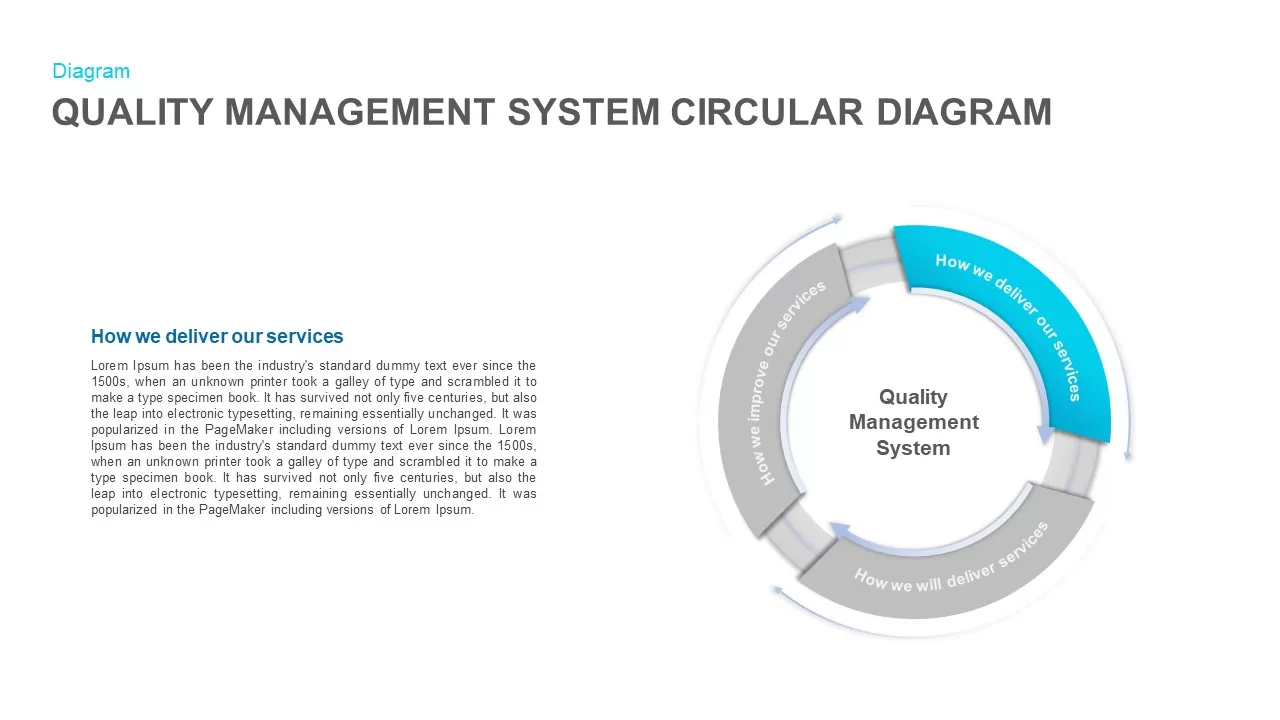 Quality Management System Circular Diagram PowerPoint Template