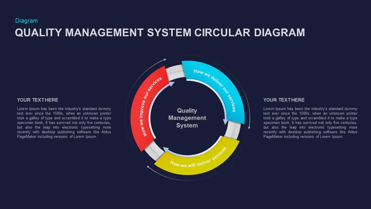 Quality Management System Circular Diagram Ppt