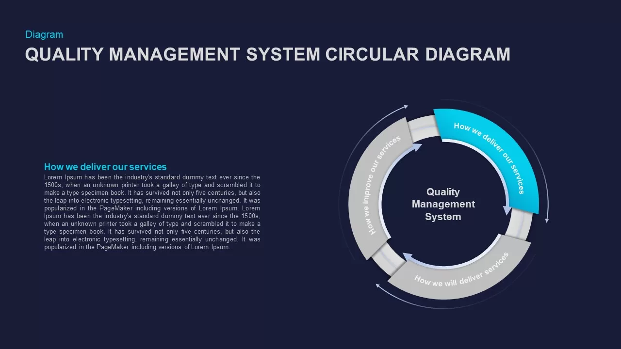 Quality Management System Circular Diagram Ppt Slide