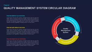 Quality Management System Circular Diagram Ppt Template