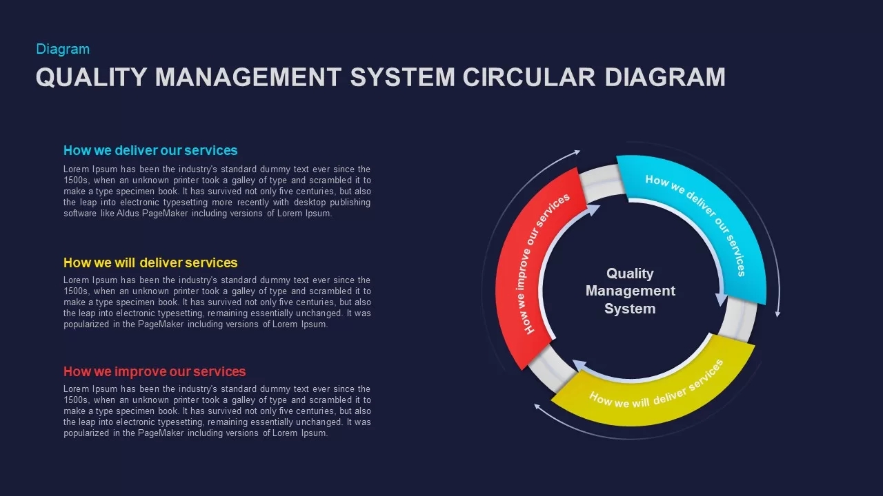 Quality Management System Circular Diagram Ppt Template