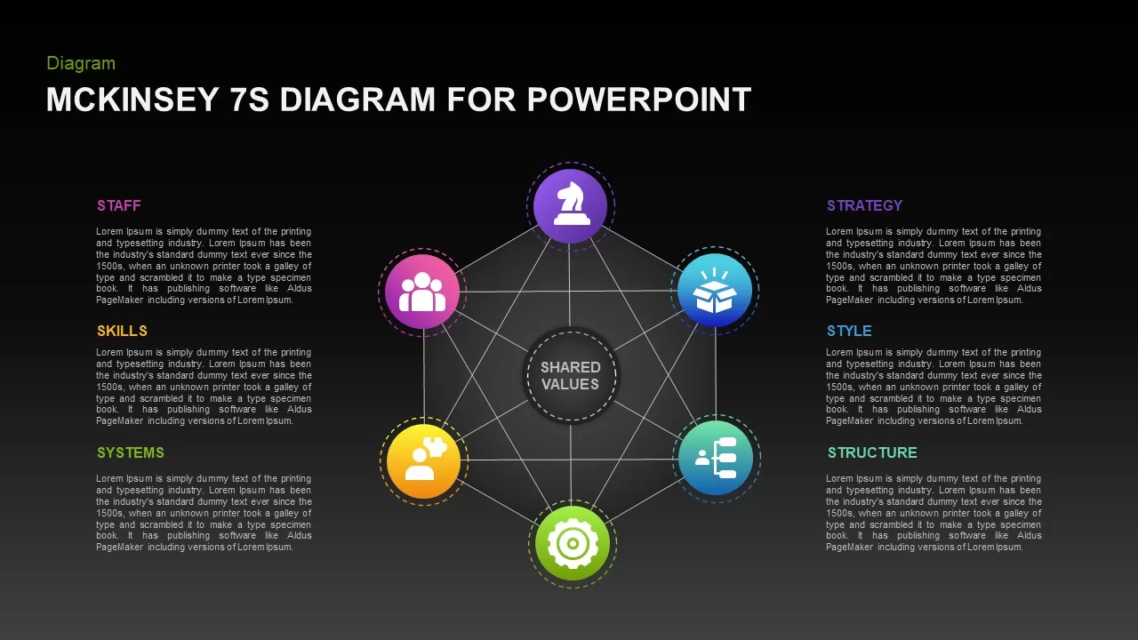 mckinsey 7s framework diagram