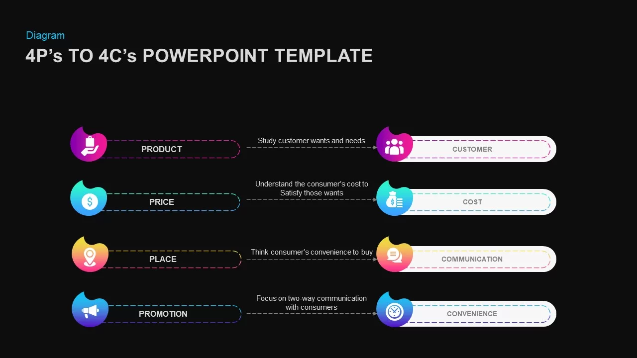 4Ps to 4Cs marketing template