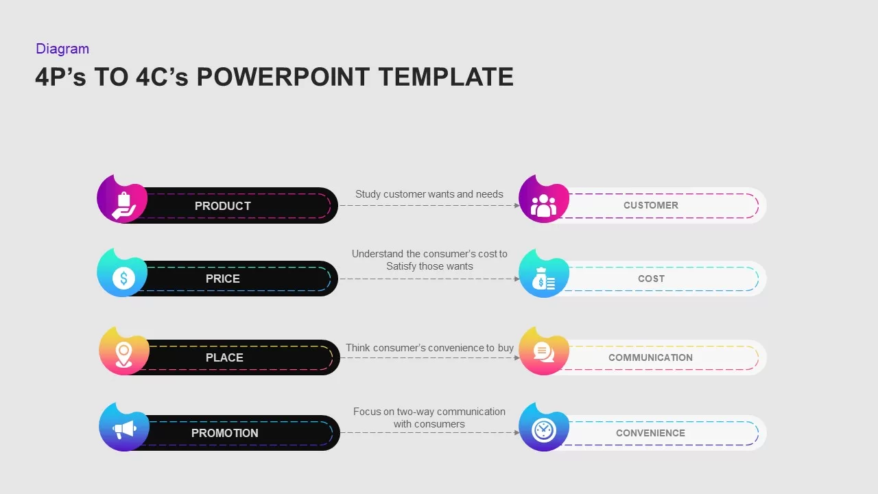 4p to 4c marketing template