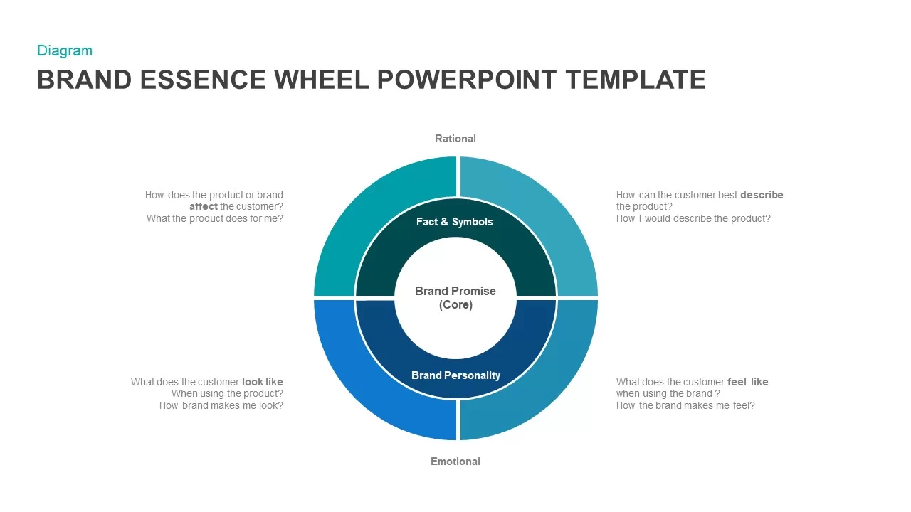 brand essence wheel