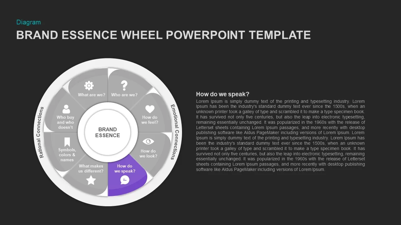 brand stratergy wheel