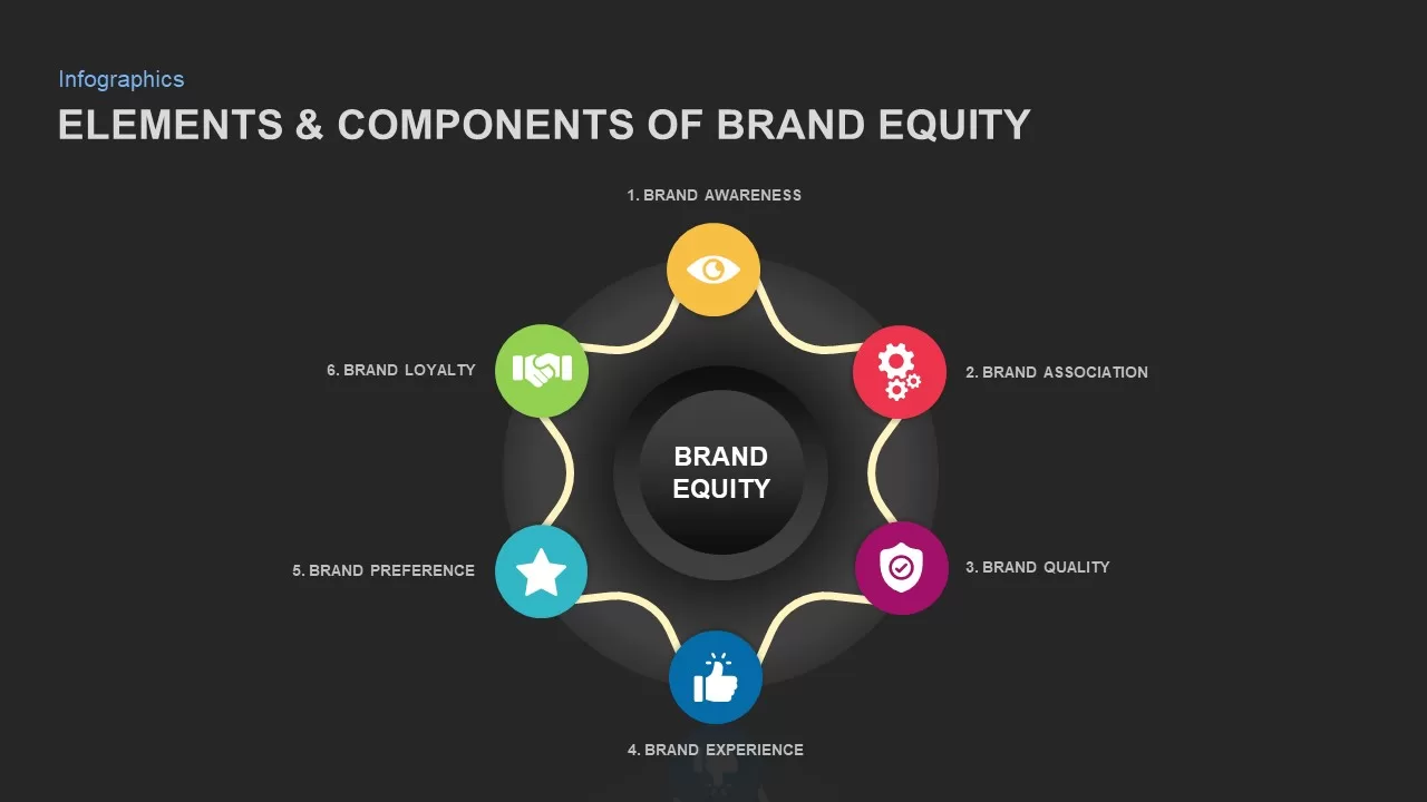 components & elements of brand equity