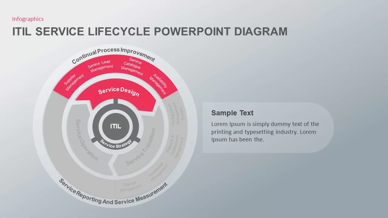 ITIL continual Process Improvement slide