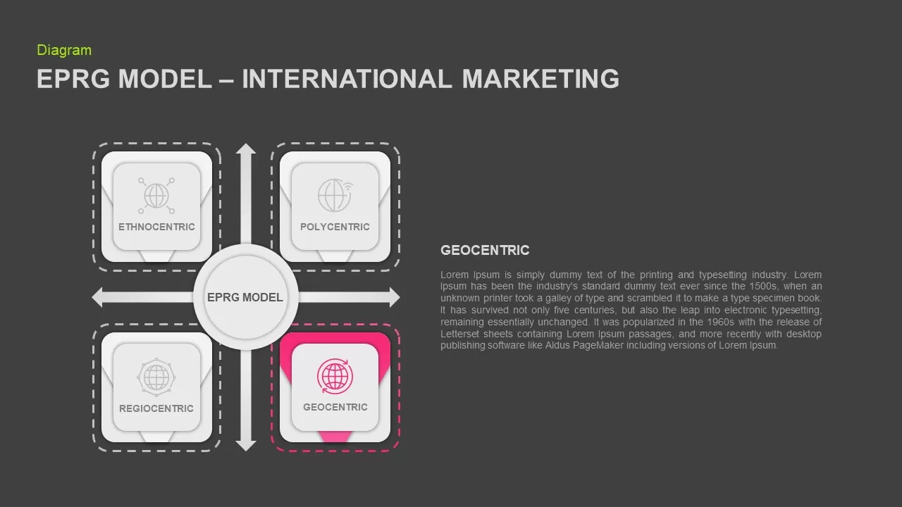 international marketing model