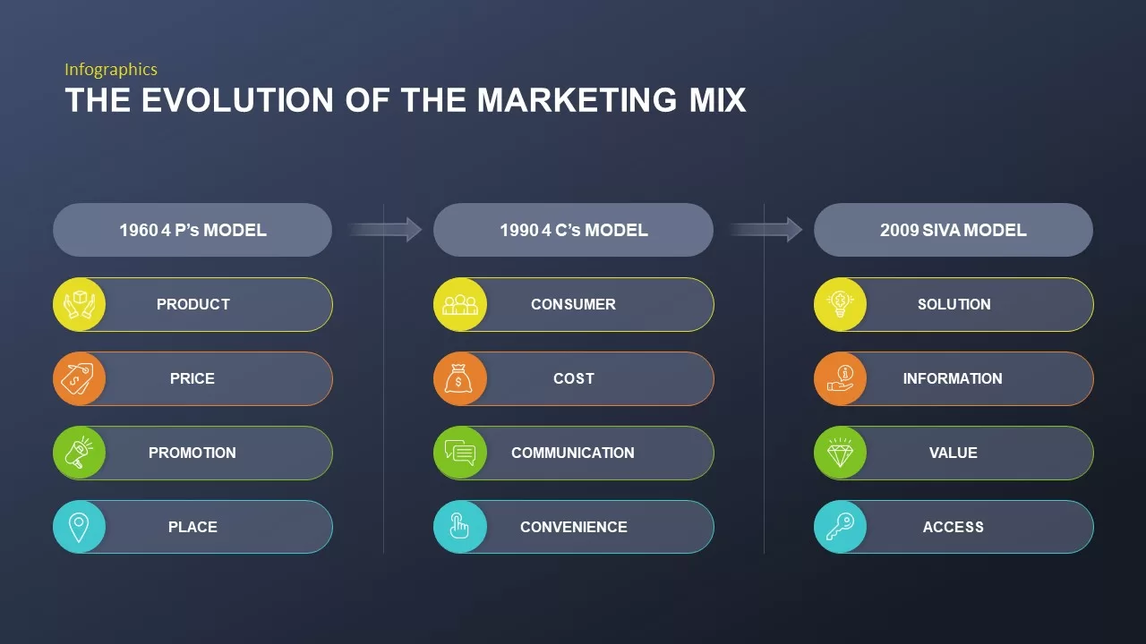 infographic of evolution of the marketing mix