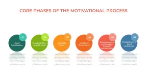 motivation PowerPoint template core phases