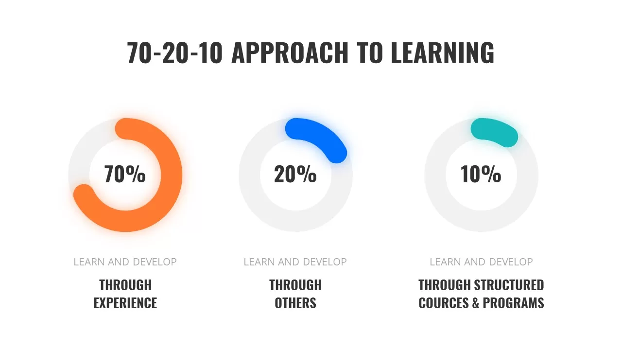 70 20 10 approach to learning slide