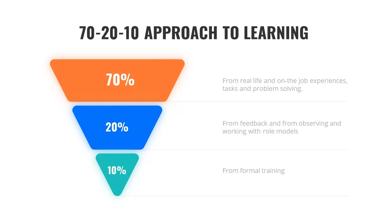 70 20 10 approach to learning template for presentation