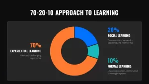 poweroint 70 20 10 approach to learning ppt