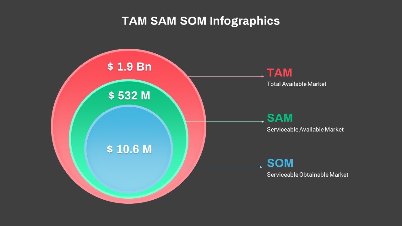 TAM SAM SOM PowerPoint Presentation Template